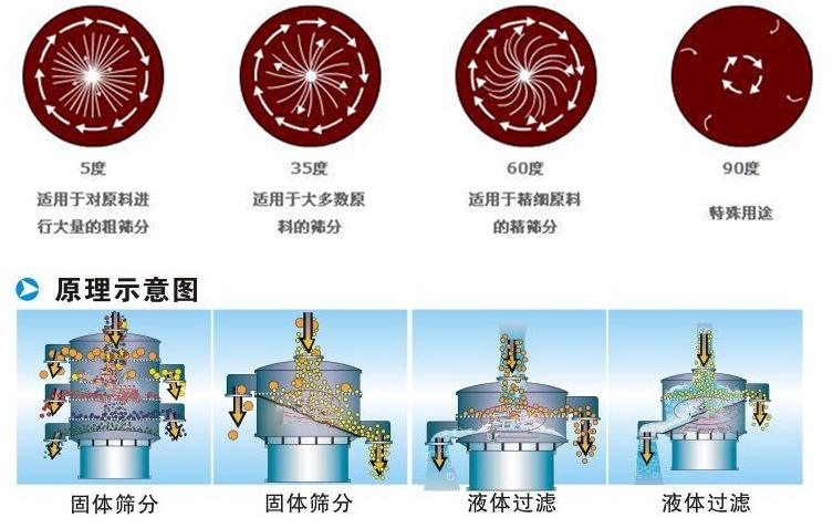 三氯蔗糖粉超聲波振動(dòng)篩工作原理：振動(dòng)電機(jī)夾角作用5度：適用于對原料進(jìn)行大量的粗篩。35度適用于大多數(shù)原料的篩分60度適用于精細(xì)原料的精篩。90度特殊用途。