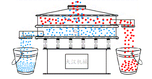 玉米振動(dòng)篩的工作原理：物料從進(jìn)料口進(jìn)入篩箱內(nèi)，通過振動(dòng)電機(jī)的不斷振動(dòng)與篩孔大小的控制從而實(shí)現(xiàn)物料的篩分目的