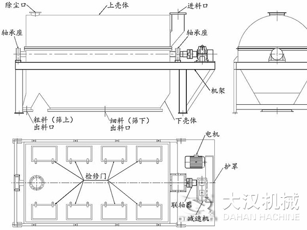 滾筒篩結(jié)構(gòu)：進料口，軸承座，機架，下殼機，細料出料口，粗料出料口，軸承座，除塵口，上殼體。