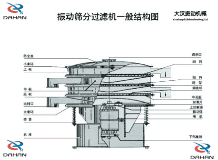 移動(dòng)式振動(dòng)篩結(jié)構(gòu)：防塵蓋，小束環(huán)，中框，底框，出料口，進(jìn)料口，沖孔板電機(jī)等。