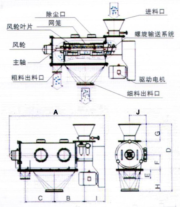 臥式氣流篩結(jié)構(gòu)示意圖：除塵口，網(wǎng)籠，進(jìn)料口，風(fēng)輪，主軸，粗料出料口，驅(qū)動(dòng)電機(jī)，細(xì)料出料口。