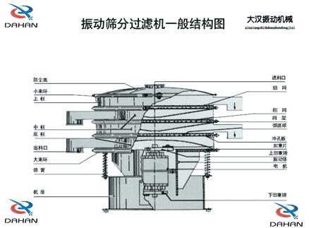 DH-800振動(dòng)篩產(chǎn)品結(jié)構(gòu)：防塵蓋，小束環(huán)，上框，中框，底框，大束環(huán) ，機(jī)座，進(jìn)料口，沖孔板等。
