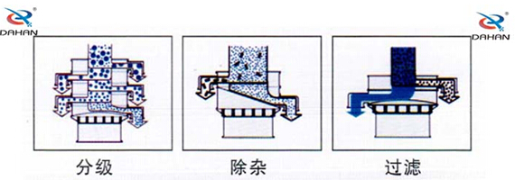 食品振動篩工作原理：物料進(jìn)入篩體內(nèi)依靠振動電機(jī)的振動，促使篩網(wǎng)的篩分，并且實(shí)現(xiàn)物料在篩網(wǎng)上的分級作用。