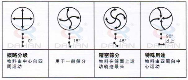 DH-800振動(dòng)篩：概略分級(jí)：物料由中心向四周運(yùn)動(dòng)，用于一般篩分，精度篩分：物料在篩面上運(yùn)動(dòng)軌跡較長(zhǎng)。特殊用途：物料有四周向中心運(yùn)動(dòng)。