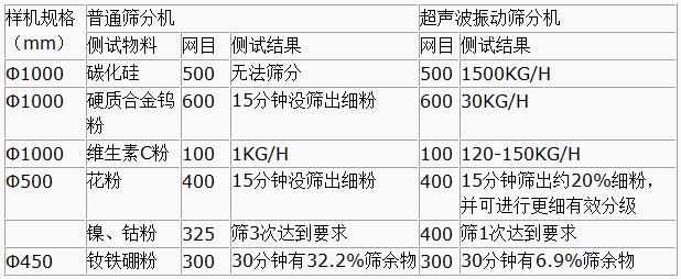 超聲波振動篩與普通篩分機(jī)對比分析：測試物料：碳化硅普通篩分機(jī)無法篩分，超聲波振動篩能夠?qū)崿F(xiàn)：1500kg/h的速度篩分，硬質(zhì)合金鎢粉600目普通振動篩15粉狀沒篩出細(xì)分，超聲波振動篩30kg/h維生素C粉100目普通振動篩篩分結(jié)果：1kg/h超聲波振動篩篩分結(jié)果：120-150kg/h