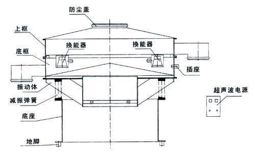 超聲波振動篩內(nèi)部結(jié)構(gòu)圖：防塵蓋，上框，底框，換能器，振動體，減振彈簧，底座，地腳，超聲波電源。