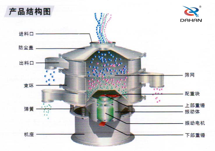 600型聚丙烯振動(dòng)篩產(chǎn)品結(jié)構(gòu)：進(jìn)料口，防塵蓋，出料口，束環(huán)，彈簧，篩網(wǎng)，配重塊上部重塊。