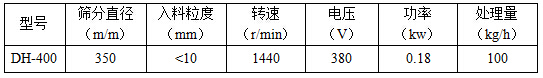 篩分直徑mm：350，入料粒度mm：<10轉(zhuǎn)速r/min：1440電壓V：380功率kw：0.18處理量kg/h：100