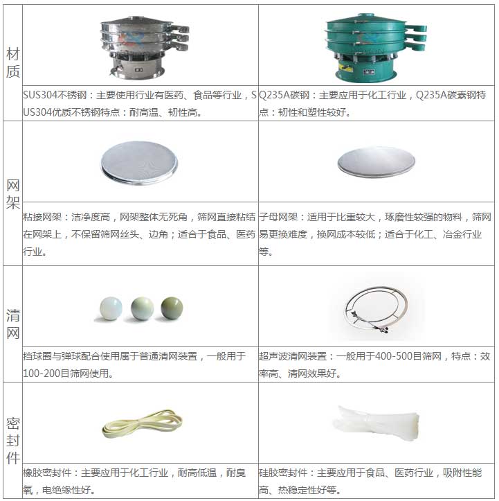 氣體保護(hù)超聲波振動(dòng)篩的優(yōu)勢(shì)：材質(zhì)優(yōu)勢(shì)：304不銹鋼：主要使用行業(yè)有：醫(yī)藥，食品等行業(yè)，US304優(yōu)質(zhì)不銹鋼特點(diǎn)：耐高溫，韌性高。子母網(wǎng)架結(jié)構(gòu)：適用于比重較大，磨琢性較強(qiáng)的物料，篩網(wǎng)已更換，換網(wǎng)成本低：適合于化工，冶金行業(yè)等。超聲波清網(wǎng)裝置：一般于400-500目篩網(wǎng)，特點(diǎn)：效率高，清網(wǎng)效果好。硅膠密封件：主要應(yīng)用于食品，醫(yī)藥行業(yè)，吸附性能高，熱穩(wěn)定性好等。