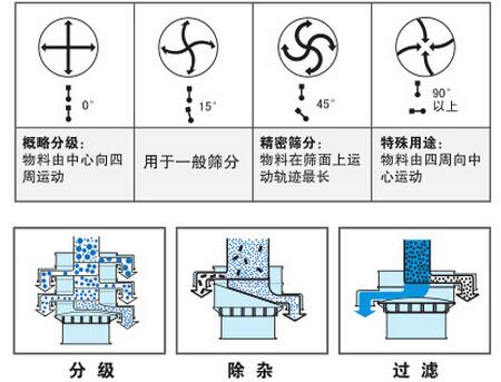 氣體保護(hù)振動(dòng)篩篩分功能：分為：分級(jí)，除雜，過濾。概率分級(jí)：物料由中心向四周運(yùn)動(dòng)，用于一般篩分，精密篩分：物料在篩面上運(yùn)動(dòng)軌跡最長(zhǎng)，特殊用途：物料由四周向中心運(yùn)動(dòng)。