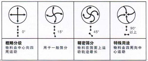 移動式旋振篩調(diào)整電機角度說明：概略分級：物料由中心向四周運動，用于一般篩分，精密篩分：物料在篩面上運動軌跡較長，特殊用途：物料有四周向中心運動。