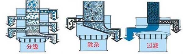 粗砂糖振動(dòng)篩篩分示意圖:分級(jí)，除雜，過濾。