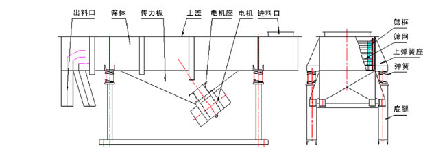 1035直線振動篩結(jié)構(gòu)：出料口，篩體，傳力板，上蓋，電機座，電機，進料口，篩框，篩網(wǎng)，上彈簧座，底腿。