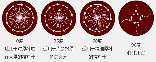 調(diào)節(jié)電機(jī)上、下兩端的相位角，可以改變物料在篩面上的運(yùn)動軌跡
