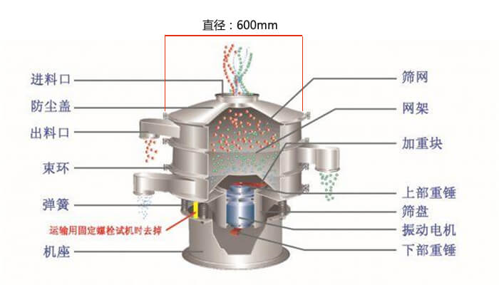 直徑600型振動(dòng)篩結(jié)構(gòu)圖：防塵蓋，大束環(huán)，中框，網(wǎng)架，粗出料口，中框，擋球環(huán)，細(xì)出料口等。