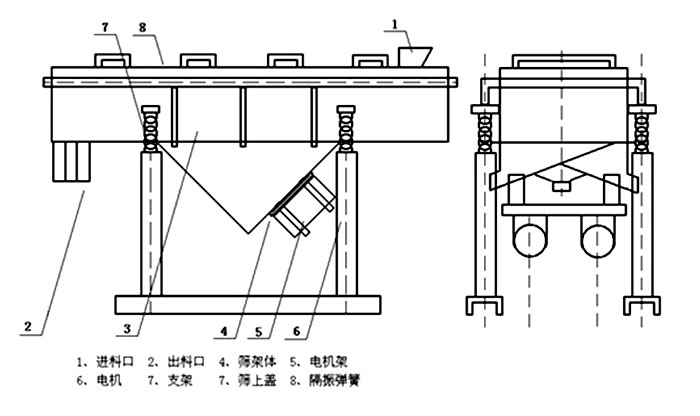 多層直線振動篩內(nèi)部結(jié)構(gòu)主要有網(wǎng)架，篩網(wǎng)，電機(jī)，振動彈簧等