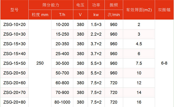 洗煤振動(dòng)篩技術(shù)參數(shù)主要展示：有效篩面2-16㎡，功率：1.5-7.5kw篩分能力t/h10-1000.