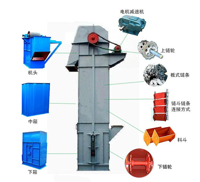 Ne斗式提升機主要結構有：電機減速機，上鏈輪，板式鏈條，料斗，下鏈輪等。