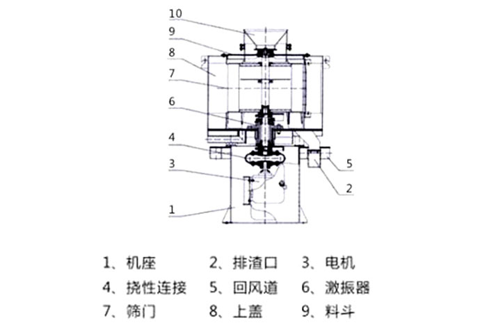 氣流篩結(jié)構(gòu)：1：機座2：排渣口3：電機5：回風(fēng)道8：上蓋。