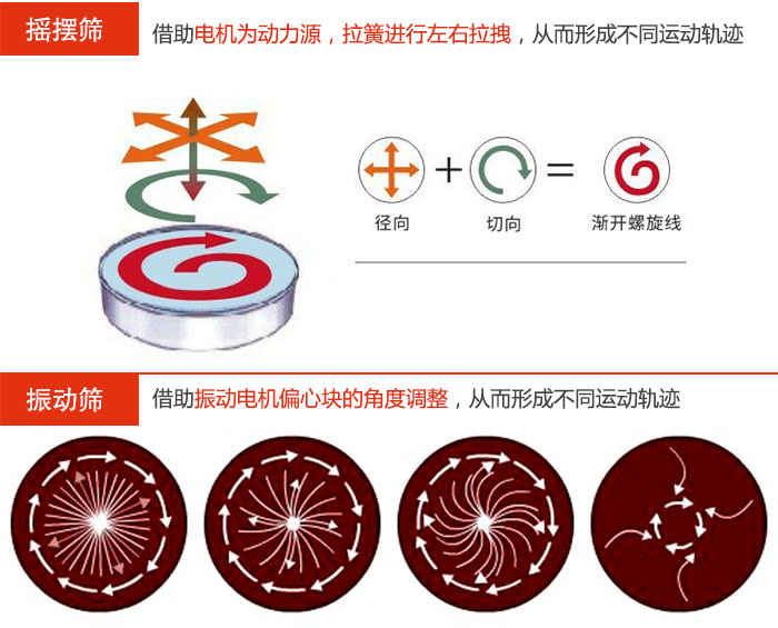 搖擺篩：借助電機為動力源，拉簧進行左右拉拽，從而形成不同運動軌跡振動篩：借助振動電機偏心塊的角度調(diào)整，從而形成不同運動軌跡。