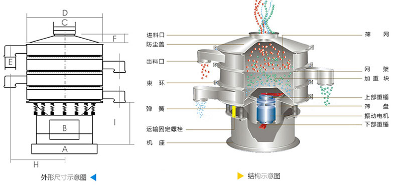 結(jié)構(gòu)：進(jìn)料口，防塵蓋，上框，網(wǎng)架，小束環(huán)，粗出料口，大束環(huán)，減振彈簧，電機(jī)，下部重錘，高框等。