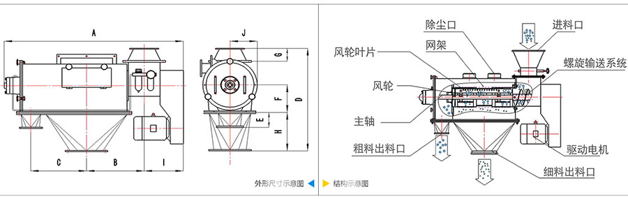 氣旋篩分機(jī)結(jié)構(gòu)：除塵口，網(wǎng)籠，風(fēng)輪葉片，風(fēng)輪，主軸，粗料出料口，進(jìn)料口，螺旋輸送系統(tǒng)，驅(qū)動(dòng)電機(jī)等。