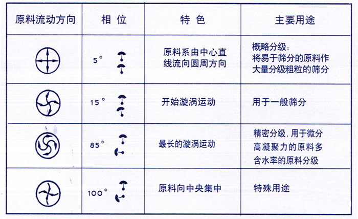 移動式旋振篩概略分級：物料由中心向四周運動，用于一般篩分，精密篩分：物料在篩面上運動軌跡較長，特殊用途：物料有四周向中心運動。