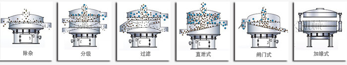 醫(yī)藥振動篩篩分功能有：除雜，分級，過濾，直泄式，閘門式，加緣式等多種可定制結(jié)構(gòu)。