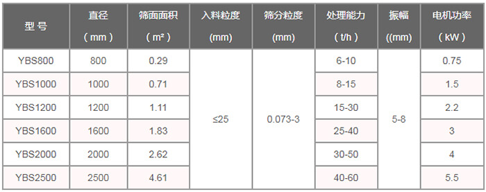 搖擺篩技術(shù)參數(shù)：直徑（m）：800-2500篩面面積（㎡）：0.29-4。61入料粒度（mm）：<25篩分粒度（mm）：0.073-3處理量（t/h）：6-60