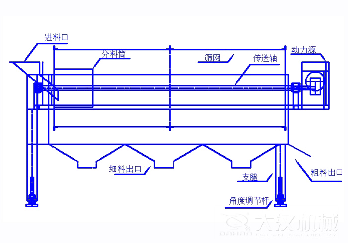 滾筒篩篩沙機(jī)結(jié)構(gòu)組成：進(jìn)料口，分料筒，篩網(wǎng)，傳送軸，動(dòng)力源，細(xì)料出口支腿，角度調(diào)節(jié)桿，粗料出口。