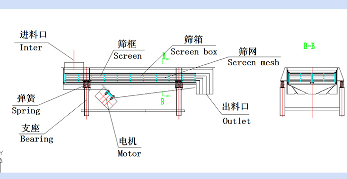 直線振動篩結(jié)構(gòu)圖：進(jìn)料口，篩框，篩箱，篩網(wǎng)，出料口，彈簧，支座，電機(jī)，出料口。