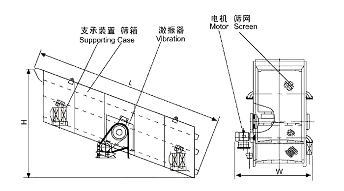 礦用振動篩結構：支撐裝置，篩箱，激振器，電機，篩網(wǎng)等。