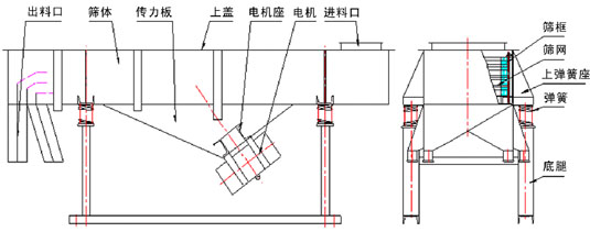 多層直線振動篩結(jié)構(gòu)：出料口，篩體，上蓋，彈簧，篩網(wǎng)等。