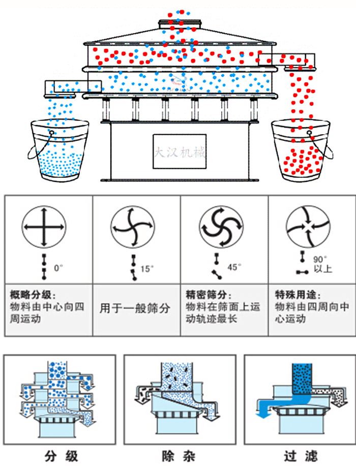 旋振篩工作原理和偏心塊夾角角度調(diào)整：0度屬于概略分級：物料由中心向四周運動。15度用于一般篩分，45度精密篩分物料在篩面上運動軌跡最長。90度特殊用途物料有四周向中間運動。