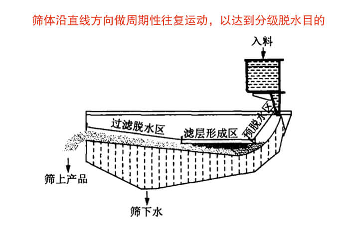 礦用脫水篩物料篩分流程物料從入料口進(jìn)入經(jīng)過預(yù)脫水區(qū)，濾層形成區(qū)，過濾脫水區(qū)然后產(chǎn)生篩上物于篩下物。