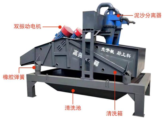 礦用脫水篩主要結(jié)構(gòu)：雙振動(dòng)電機(jī)，橡膠彈簧，泥沙分離器清洗池，清洗箱。