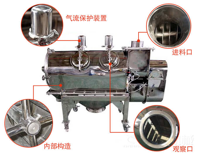 氣旋篩結(jié)構(gòu)主要有：氣流保護裝置，進料口，內(nèi)部構(gòu)造，觀察口