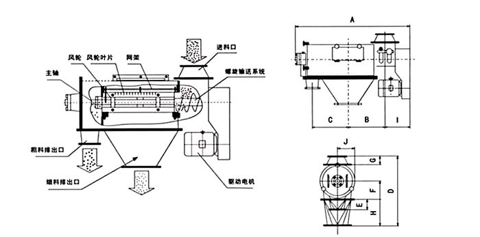 氣旋篩由：風(fēng)輪葉片，主軸，驅(qū)動電機等裝置組成。