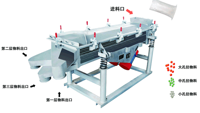 將物料從進料口進入，篩箱內(nèi)利用振動電機的振動，使物料在篩網(wǎng)上做拋物線式的運動。從而完成物料的篩分。
